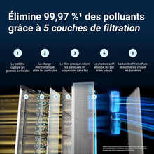 Load image into Gallery viewer, BLUEAIR Purificateur d'air Premium pour pièces jusqu'à 131 m², idéal pour les allergènes d'animaux, les virus, les bactéries et les grands espaces, Classic Pro CP7i
